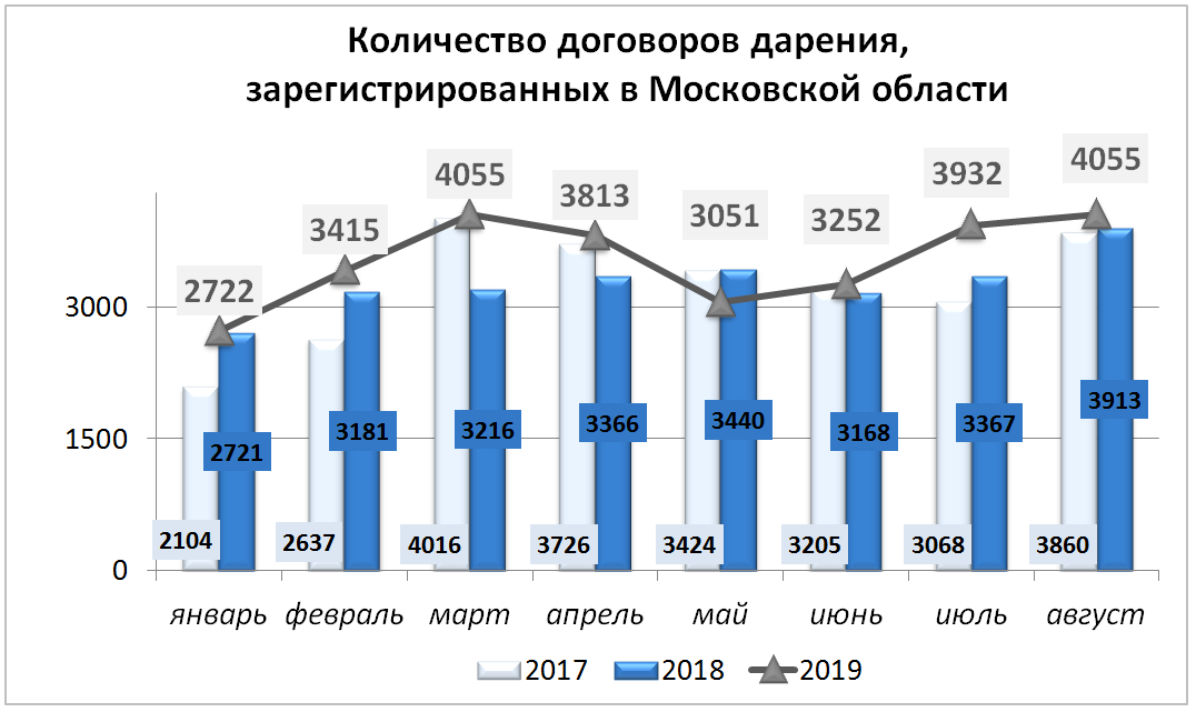 Количество договоров. Договор дарения статистика заключения. Статистика договора дарения в России. Статистика по договорам дарения в РФ. Статистика заключения сделок.