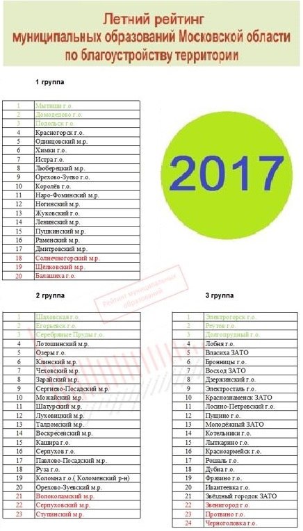 Рейтинг летней. Рейтинг муниципальных образований Московской области. Рейтинг муниципалитетов Московской области. Рейтинг 50 муниципалитетов Московской области. Рейтинг глав муниципальных образований.